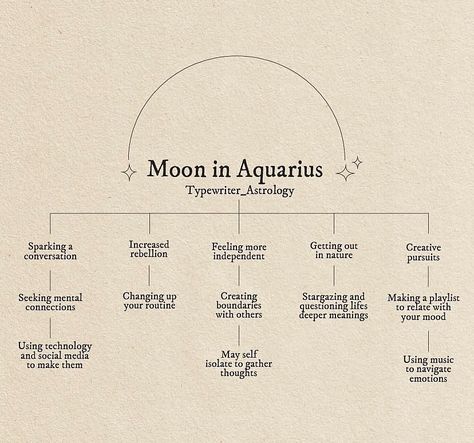 Aquarius Moon, Aquarius Moon Aesthetic, Moon Sign Aquarius, Moon In Aquarius Aesthetic, New Moon In Aquarius, Aquarius Moon Sign, Aquarius Moon Traits, Aquarius Representation, Aquarius Aesthetic