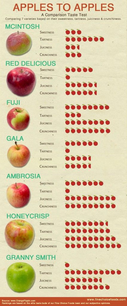 Apples to Apples - A Comparison Taste Test #food #infograph Apple Chart, Apples To Apples, Food Infographic, Gala Apples, Apple Varieties, Vegan Nutrition, Food Charts, Taste Test, Food Info