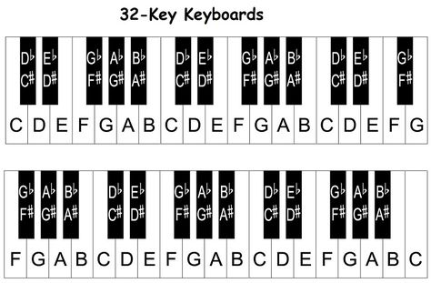 Piano keyboard diagram: keys with notes Piano Keys Labeled, Keyboard Notes, Music Theory Piano, Keyboard Lessons, Piano Chords Chart, Yamaha Keyboard, Piano Music Lessons, Easy Piano Songs, Blues Piano