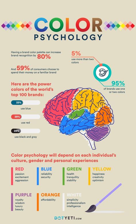 The best colors to boost your marketing & branding campaigns Christmas Hike, Color Theory Art, Color Knowledge, Colour Psychology, Colors And Emotions, Design Basics, Design Theory, Color Meanings, Design Rules