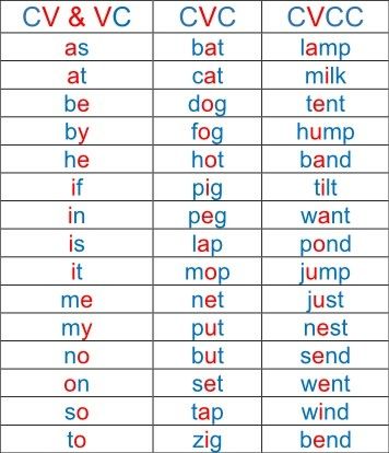 Vc Words List, Cv Words Worksheets, Cv Words Phonics, Vowels And Consonants Worksheets Grade 1, D.a.r.e. Program, Four Letter Words For Kids, Two Letter Words For Kids, Learning To Read Activities, Consonants And Vowels