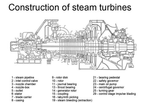 Construction of steam turbines autocad drawing given in this drawing. Download 2d autocad drawing dwg file. - Cadbull 2d Autocad Drawing, Eco Village, Steam Turbine, Mat Design, Floor Framing, Autocad Drawing, Mechanical Design, Mechanical Engineering, Power Plant