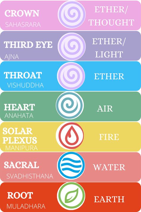 Chakra Elements, 5 Elements Of Nature, Chakra Balancing Meditation, The 5 Elements, Sacral Chakra Healing, Nature Symbols, How To Help Nausea, Meditation Scripts, Energetic Body