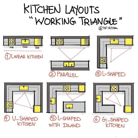 ‎IsraaAzzam | اسراء عزام‎ on Instagram‎: "Different types of working triangles in addition to kitchen types , Find more at the E-Book now 🔥🔥 🔸 E-Book in BIO ☝🏻☝🏻☝🏻☝🏻☝🏻☝🏻 ———————————— 🔸 SWIPE LEFT 👉🏻👉🏻👉🏻👉🏻 🔸Interior design principles E-Book. ‎‏🔸 You will learn Interior design fundamentals in addition to design basics in addition to case studies and different real-life examples of design. ‎‏🔸 Would be happy with your feedback. #design #interior #interiordesign #interiordesigne Interior Design Terms, Stage Arrangements, Kitchen Types, Addition To Kitchen, Principles Of Interior Design, Interior Design Guidelines, Student Inspiration, G Shaped Kitchen, Feedback Design