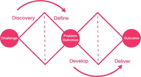 4 phases of the Double Diamond Model | Michael Gearon Double Diamond Design Process, Luxury Double-breasted Button-up Outerwear, Double-breasted Blazer With Double Button Closure, Gem Faceting Diagrams, Luxury Gabardine Double-breasted Outerwear, Empathy Maps, Divergent Thinking, Customer Journey Mapping, Journey Mapping