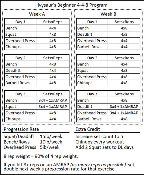 Ivysaur 4-4-8 Beginner Program Spreadsheet4.4 (88.57%) 7 votes Initially shared on Reddit’s /r/fitness community by /u/ivysaur, the Ivysaur 4-4-8 Beginner Program was designed to improve upon the foundation laid out by popular “sets of 5” novice lifting programs like Starting Strength and Strong Lifts. The program can be summarized as follows:   Ivysaur 4-4-8 vs. Strong �… Beginner Powerlifting Program, Powerlifting Women, Weight Lifting Program, Powerlifting Workouts, Lifting Programs, Ectomorph Workout, Powerlifting Training, Strength Program, Fitness Plans