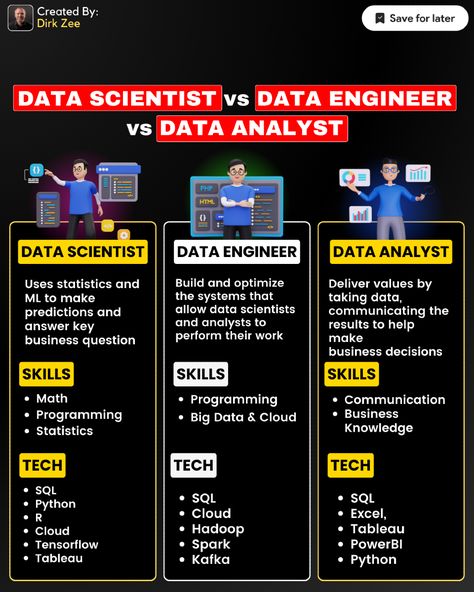 Are you team Data Scientist, Data Engineer, or Data Analyst? 🤔 Each has a unique skill set to tackle big data challenges! Share your thoughts on which role resonates with you the most and why. Let’s decode the data world together! #DataScience #BigData #TechCareers Data Analyst Aesthetic, Skills For Data Analyst, Data Analysis Career, Data Scientist Roadmap, Data Engineer Roadmap, Data Science Statistics, Data Engineer, Data Analytics Career, Data Analyst Vs Data Scientist