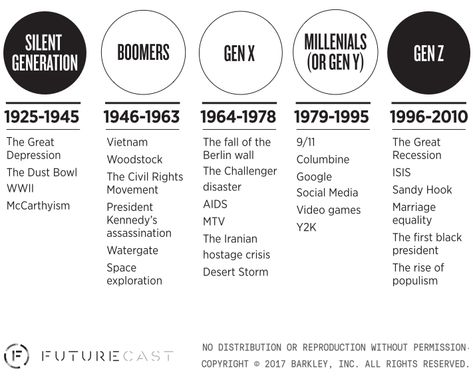 Gen Z Age Range, Gen Z Years, French Doors White, Generation Years, Multiple Income, Integrated Learning, Dust Bowl, Generation Z, Berlin Wall