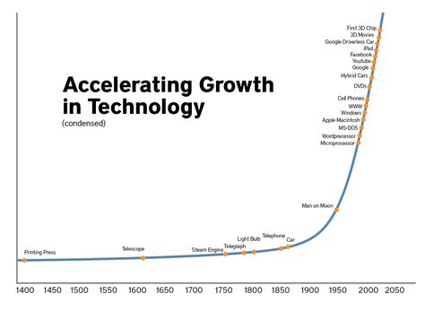 Exponential Future Graph Cel Phone, Fourth Industrial Revolution, Apple Macintosh, Exponential Growth, Information Age, Internet Of Things, Smart Home Technology, Energy Technology, Hybrid Car