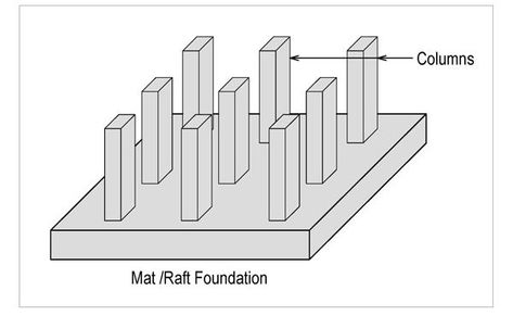 Mat foundations usually cover the entire building footprint. Types Of Foundation Construction, Ground Screw Foundation, Pile Foundation Construction, Helical Piles Foundation, Footing Detail Foundation, Mat Foundation, Stripped Wall, Beams, Foundation