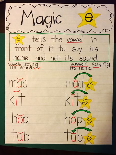 Magic e anchor chart Magic E Anchor Chart Kindergarten, Magic E Lesson, Vce Syllable Anchor Chart, Vowel Rules Anchor Charts, Magic E Lesson Ideas, Magic E Anchor Chart First Grade, Vowel Consonant E Anchor Chart, Ee And Ea Anchor Chart, Teaching Magic E