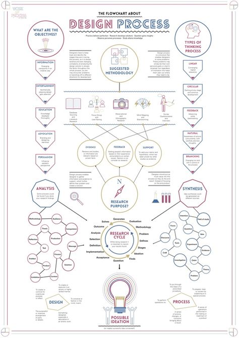 Work In Process - Design Process Flowchart by Yu Xuan / Stanley Cheah, via Behance Info Poster, To Do App, Ux Design Process, Design Thinking Process, Process Design, Work In Process, Human Centered Design, Design Theory, Plakat Design