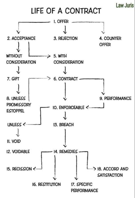 Legal Practice Course, Bar Prep Study Aesthetic, Law Of Contract Notes, Law School Reading Schedule, Basic Law Knowledge, Ipad Law Notes, Legal Terms In English, Tax Law Study, Law Student Aesthetic Notes