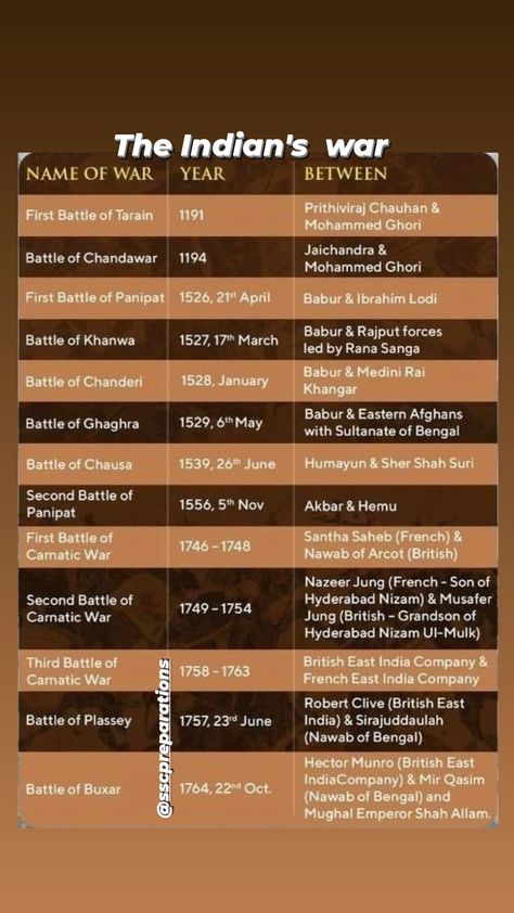 Ancient Indian History Facts, First Battle Of Panipat, History Of Modern India, Upsc Preparation, African Superhero, Ancient Indian History, History Infographic, Fundamental Rights, Biology Worksheet