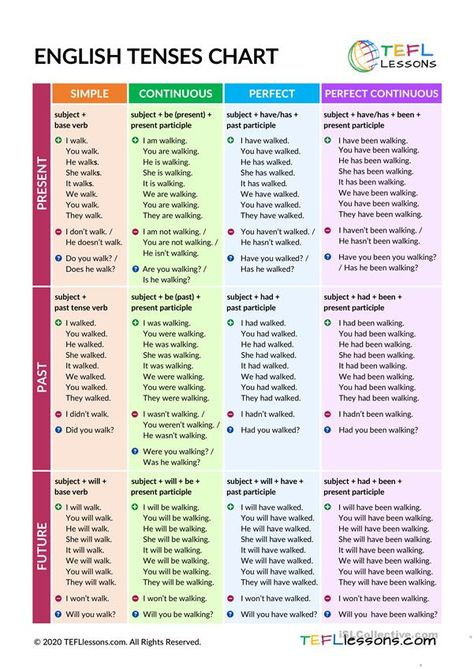 English Tenses Chart /Table - English ESL Worksheets for distance learning and physical classrooms Karpet Perca, Tense Chart, English Tenses Chart, Tenses Chart, Grammar Chart, English Tenses, All Tenses, Tenses Grammar, English Grammar Notes