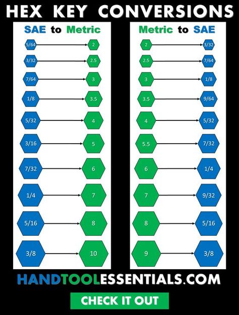 A quick & easy guide for hex key conversions. Perfect reference sheet for your garage or workshop with conversion charts for both SAE to metric and metric to SAE. These were made specifically for Allen wrenches, and can be used with other types of wrenches and tools as well. Conversions Chart, Metric Conversion, Model Aeroplane, Workshop Projects, Chart Tool, Electrical Symbols, House Addition, Drill Bit Sizes, Info Board