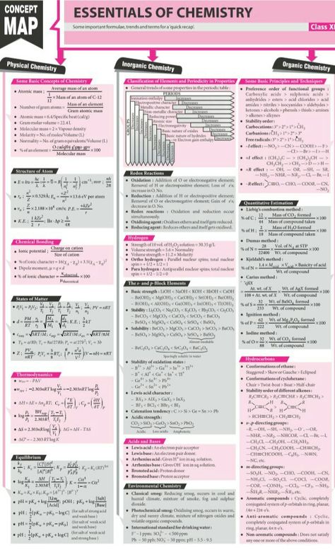 Essentials of chemistry concept map Some Basic Concepts Of Chemistry Notes, Chemistry Concept Map, Chemistry Concepts, Organic Chemistry Notes, Chemistry Help, Inorganic Chemistry, Organic Chemistry Study, Concept Maps, General Chemistry