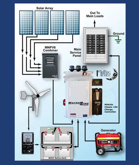 Solaire Diy, Solar Panel Technology, Casa Hobbit, Home Electrical Wiring, Solar Energy Projects, Farmhouse Shower, Solar Power Diy, Best Solar Panels, Off Grid Solar