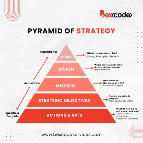 Strategic Design Management, Market Strategy Plan, Pyramid Of Strategy, Creating A Marketing Strategy, Vision Values Mission, Strategic Planning Quotes, Business Strategy Plan, Business Framework, Go To Market Strategy