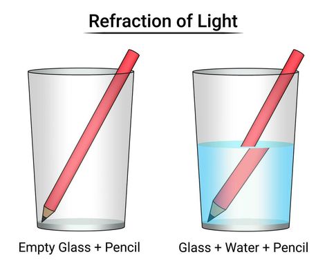 Refraction of Light Experiment Pencil in Water Optics Physics, Water Refraction, Refraction Experiment, Reflection Examples, Light Experiment, Sources Of Light, Light On Water, Mirrors And Lenses, Light Experiments