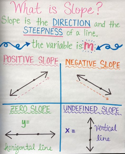 Slope Math Notes, Algebra Notes 9th Grade, 9th Grade Math Algebra 1 Notes, High School Algebra 1 Notes, Pre Algebra Notes, Algebra 1 Notes, 10th Grade Math, College Math, High School Math Classroom