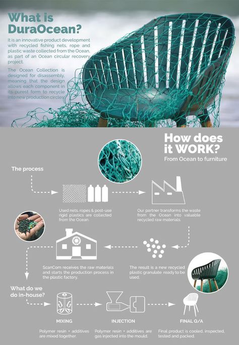 From Ocean to Furniture— An innovative and sustainable product development, Dura Ocean chair is 100% crafted with recycled plastics originating from marine debris and mainly consisting of fishing nets that have been safely removed from the ocean, cleaned, and reconstructed into this beautiful chair. Unique in design and development, Dura Ocean chair is fully recyclable; after use, you can dispose of this chair. 'Only a drop in the ocean, but we can all support the environment through sustainable Recycled Material Furniture, Moodboard Product Design, Plastic Furniture Design, Recycle Architecture, Unique Products To Sell, Innovative Design Product, Sustainable Chair, Sustainable Design Product, Sustainable Product Design