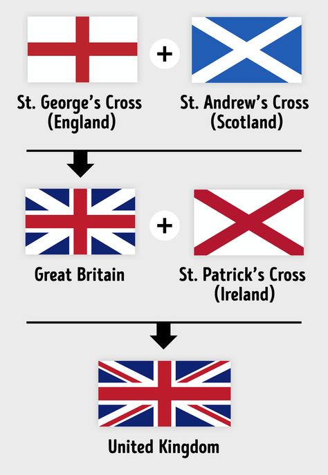 World Country Flags, Great Britain Flag, World Thinking Day, United Kingdom Flag, Uk History, Ireland Flag, Historia Universal, History Facts Interesting, Uk Flag