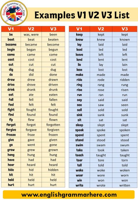 50 examples of present tense past tense and past participle V1, V2 and V3 When learning English you need to know the meaning of certain words first, and then sort the words appropriately according to grammatical rules. Verbs in a regular structure can be transformed with a simple rule, whereas in irregular verbs, this situation is slightly different. It may be a good start to make some memorization and learn how to use the verbs in the right places. In English there are regular verbs as well ... Present Tense Past Tense Past Participle, Past Tense And Past Participle, Present Past Past Participle List, Present And Past Tense Verbs, Past Perfect Tense Examples, Participles Grammar, Past Participle Worksheet, Past And Present Activities, Present Tense And Past Tense