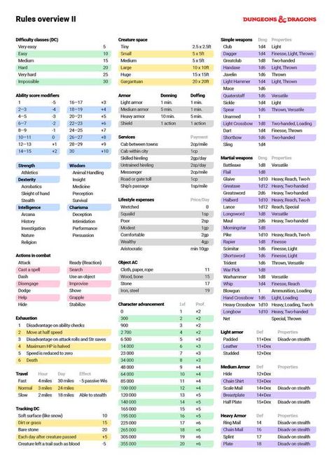 D&D 5 Edition Cheatsheet — Final version - Imgur Dnd Rules, Dnd Sheet, Dm Tips, Plot Development, Dnd Dm, Dungeons And Dragons Rules, Dnd Character Sheet, Dm Screen, Dungeon Master Screen