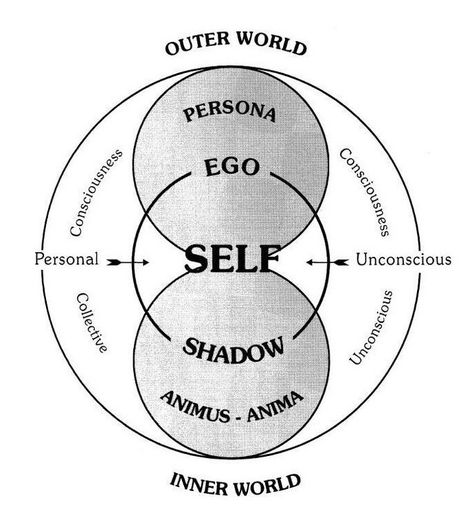 Self, Persona, Shadow, Animus-Anima Carl Jung Archetypes, Anima And Animus, Keanu Reeves Quotes, Law Of Attraction Meditation, Clinical Social Work, Psychology Student, Success Affirmations, Carl Jung, Money Affirmations