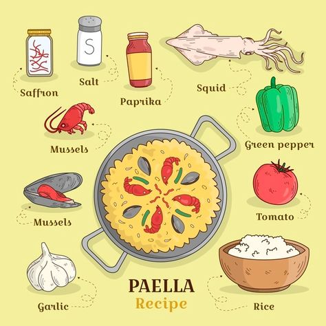 Hand drawn recipe paella. Find more inspiration at freepik.com! #Freepik #freevector #food #hand #hand-drawn #illustration Vegetarian Protein Recipes, Paella Party, Paella Valenciana, Disney Canvas Art, Print Design Template, Recipe Drawing, Paella Recipe, Soy Recipes, Fast Food Menu