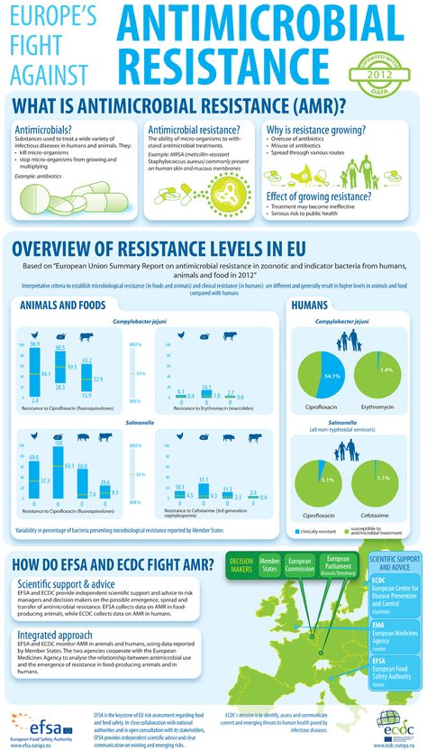 Infographic: Europe’s fight against antimicrobial resistance Bacteria Infographic, Antibiotics Resistance, Antibiotic Resistance, Antimicrobial Resistance, Foot Reflexology Massage, Circle Mehndi, Pimples Remedies, Infection Prevention, Reflexology Massage