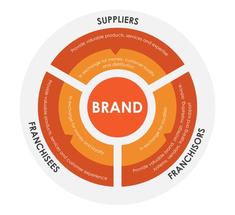 The Franchise Flywheel Effect - Franchise Performance Group Flywheel Design, Train System, Art Apps, Read More, Digital Art, Branding, Graphic Design, Marketing, Quick Saves