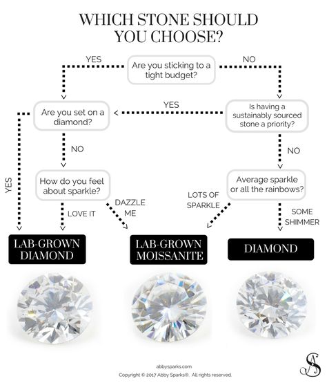 Lab Grown Rings, Lab Grown Diamond Vs Moissanite, Lab Grown Vs Natural Diamonds, Lab Grown Diamond Ring, Lab Grown Engagement Rings, Lab Created Engagement Rings, Engagement Ring Types, Jewelry Questions, Lab Created Diamond Rings