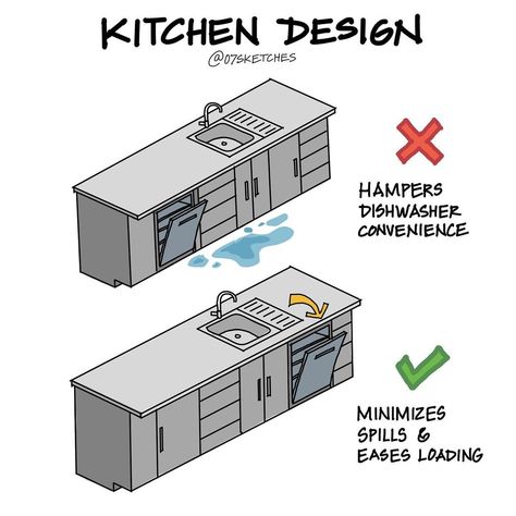 Dishwasher Placement, Interior Design Guidelines, Desain Pantry, Kitchen Layout Plans, The Dishwasher, Kitchen Floor Plans, Interior Design Guide, Home Design Floor Plans, Kitchen Design Plans