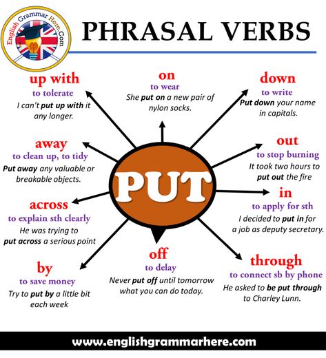 English Phrasal Verbs – PUT, Definitions and Example Sentences Table of Contents Put up withPut awayPut acrossPut byPut offPut throughPut inPut outPut downPut on Put up with Meaning: to tolerate Example Sentence: I can’t put up with it any longer. Put away Meaning: to clean up, to tidy Example Sentence: Put away any valuable or breakable objects. Put across Meaning: to explain sth clearly Example Sentence: He was trying to put across a serious point. Put by Meaning: to save monet Example Verbs In English, Teaching English Grammar, Conversational English, Phrasal Verbs, English Vocab, English Verbs, Learn English Grammar, Good Vocabulary Words, Good Vocabulary