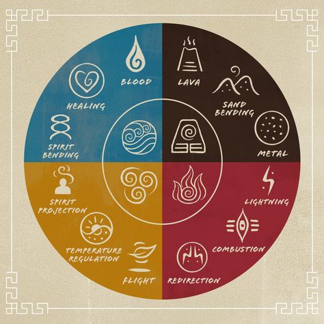 Each element bender has subcatagories they can also control. This wheel shows the other things each bender can also control. Types Of Magic, Different Symbols, The Four Elements, Magic System, Elemental Powers, Elemental Magic, Writing Fantasy, Element Symbols, The Legend Of Korra