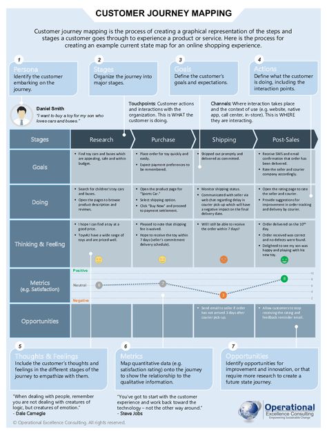 Customer Journey Touchpoints, Customer Experience Mapping, Business Process Mapping, Experience Map, Business Strategy Management, Journey Map, Good Leadership Skills, Enterprise Architecture, Process Map