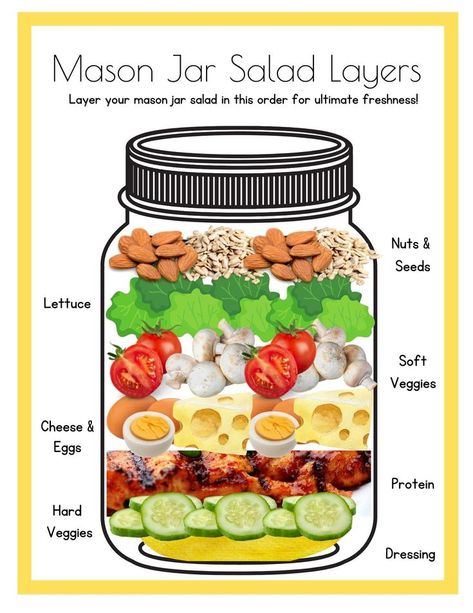 graphic of mason jay salad layers What To Put In A Salad, Mason Jar Salad Layers, Salad Guide, Entree Salads, Mason Jar Salads, Salad Topping, Salad Jar Recipe, Spring Mix Salad, Jar Salads