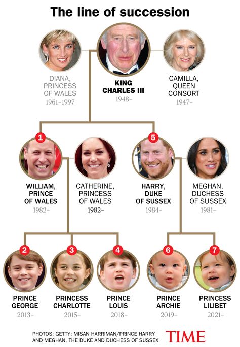 Royal Family Tree England, English Royal Family Tree, British Family Tree, British Monarchy History, Windsor Family Tree, European Royal Family Tree, Royal Family Tree, British Royal Family Tree, Royal Family History