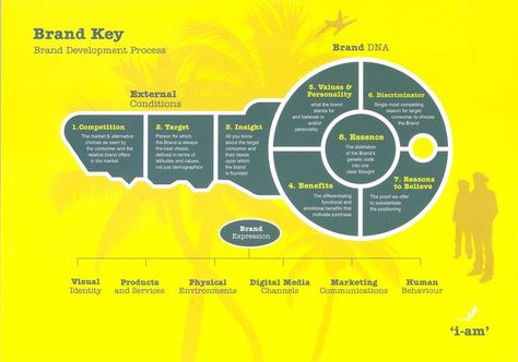 Brand Key - Brand Development Process  (i-am) Brand Development Process, What Is Personal Branding, Personal Branding Strategy, Social Innovation, Brand Architecture, Branding Strategy, Branding Process, Employer Branding, Brand Management