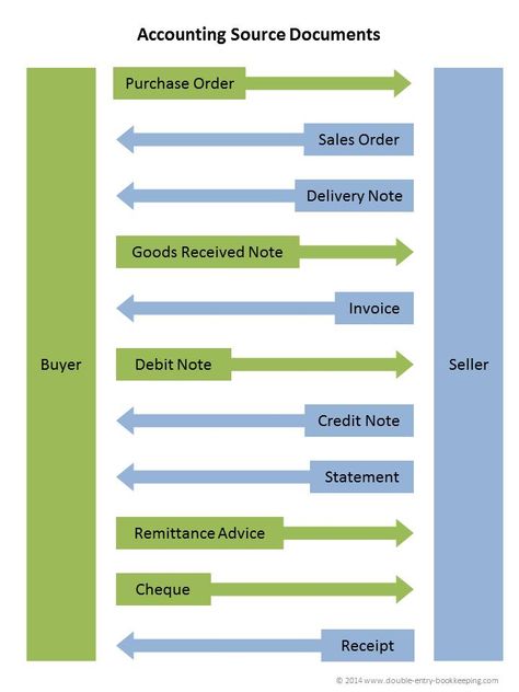 Source Documents Accounting, Accounting Formulas, Principles Of Accounting, Accounting Equation, Accounting Concepts, Accounting Notes, Bookkeeping Course, Learn Accounting, Accounting Classes