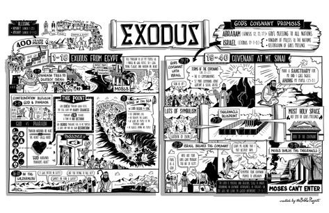 Exodus overview in the bible Exodus Bible, Bible Summary, Bible Poster, Bible Project, Bible Overview, Book Of Exodus, Learn The Bible, Bible Video, Bible In A Year