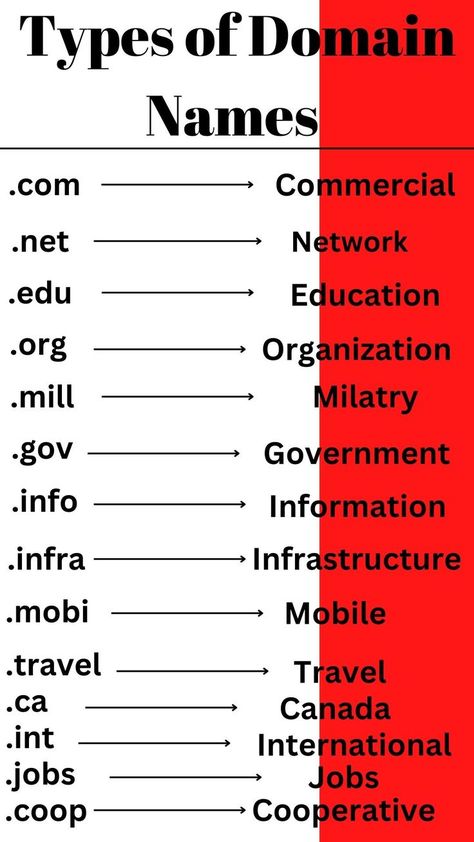 Types of Domain names Domain Name Ideas Website, Networking Basics, Domain Name Ideas, Car Poses, Gk Questions And Answers, Business Basics, Website Names, Name Suggestions, Gk Questions