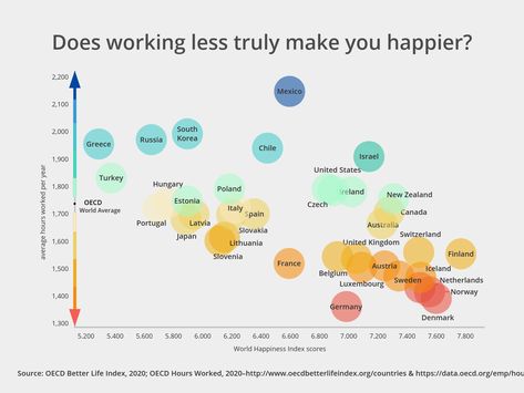 Generally, there’s a fairly strong correlation between fewer hours worked per year and OECD Happiness Rating.  You can see that countries like Denmark, Norway and Finland–the happiest countries in the world–work hundreds of hours less per year than the OECD Global Average of 1,734.  #worklifebalance #job #happiness #findyourjoy #rest #productivity #lifehappiness #relaxed #dayoff #vacation Dashboard Design, Job Happiness, Bubble Chart, Business Graphics, Chart Ideas, Countries In The World, Spain And Portugal, Work Life Balance, Data Visualization