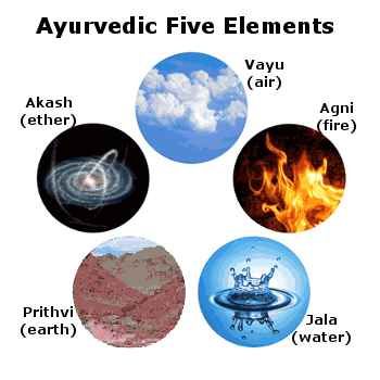 Ayurvedic five elements 5 Elements Of Nature, Vedic Science, Yoga Teaching, Ayurveda Lifestyle, Aura Healing, Spiritual Images, Healthy Lifestyle Quotes, Five Elements, Element Symbols