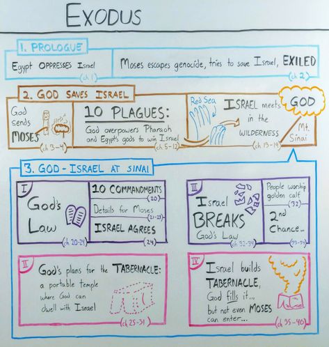 Bible Study Notes Exodus, Exodus Summary, Exodus Bible Study Notes, Exodus Bible Study, Bible Study Exodus, Bible Recap, Exodus Bible, Bible Summary, Bible Overview