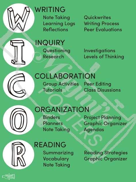 Help your students organize their learning by using the AVID acronym WICOR. Printed without watermark. Wicor Strategies, Room Poster Prints, Avid Strategies, Vocabulary Graphic Organizer, Learning Log, Peer Editing, Reading Graphic Organizers, Tutorial Class, Kids Room Poster