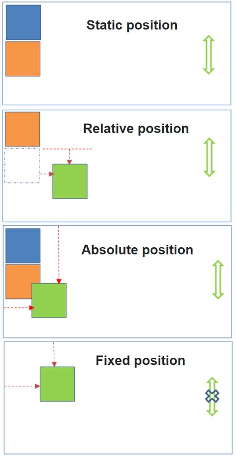 Different types of CSS Positions are explained here Css Positioning, Web Development Infographic, Html Css Design, Css Cheat Sheet, Html Coding, Learn Html And Css, Basic Computer Programming, Computer Science Programming, Web Development Programming