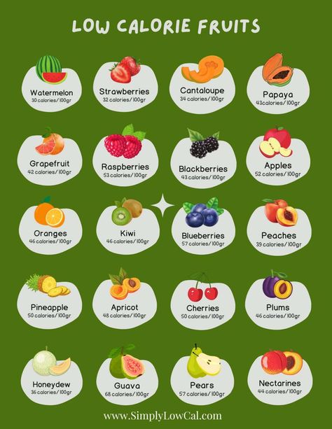 Got a sweet tooth but striving to stay healthy? These fruits that are low in calories will help keep you on track with your health goals. Cute Low Calorie Food, Low Calories Food Ideas, Foods With Low Calories, Lowest Calorie Fruit, Low Cal Fruit, Food With Low Calories, Healthy Food Low Calorie, Calories In Fruit, Low Calorie Fruit